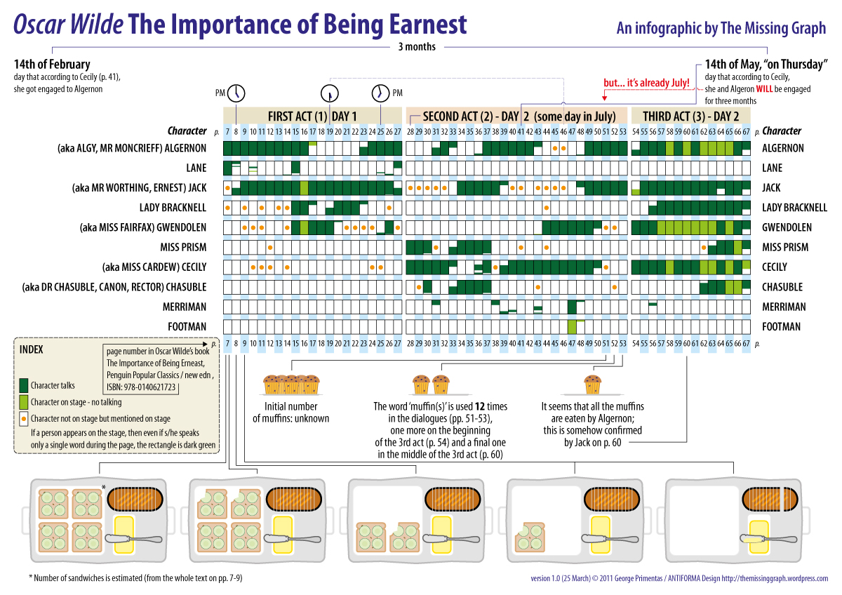 TheImportanceofBeingEarnest-Infogrph